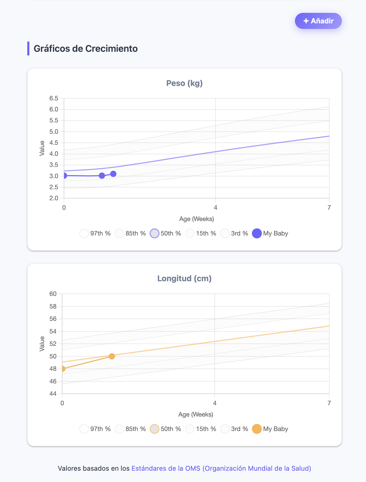 Seguimiento con estándares de la OMS